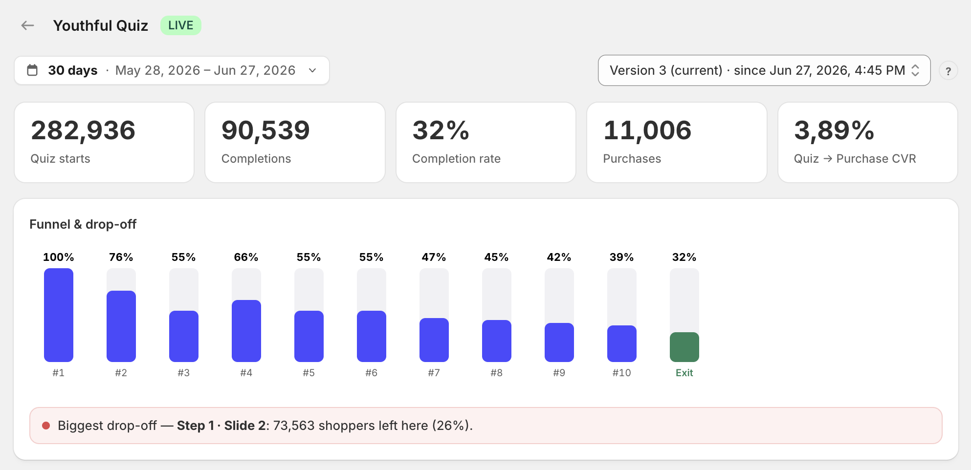 QuizLanding's funnel analytics showing per-question drop-off, with the biggest leak flagged